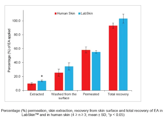 Penetration Rate test