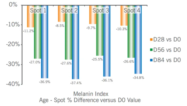 Age spots reduced Age spots reduced