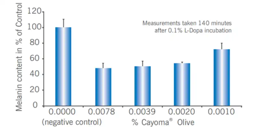 Melanin decreased after 48 hours of treatment with different concentrations of olive extract. Melanin decreased after 48 hours of treatment with different concentrations of olive extract.
