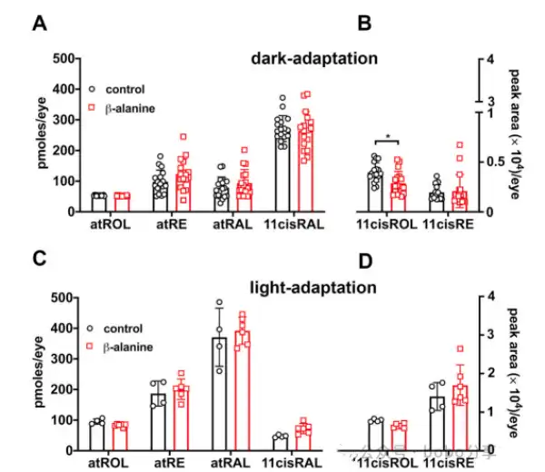 Retinaldehyde Powder Retinaldehyde Powder