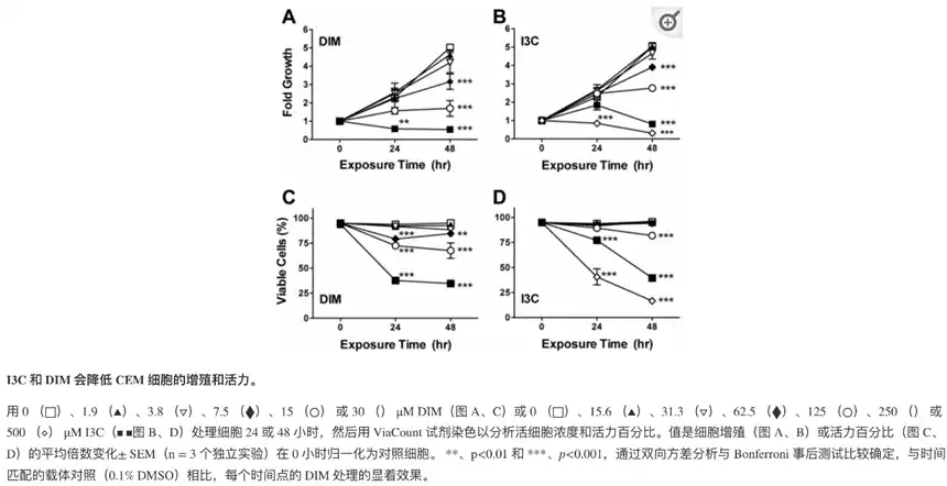 Bulk Diindolylmethane Powder Bulk Diindolylmethane Powder