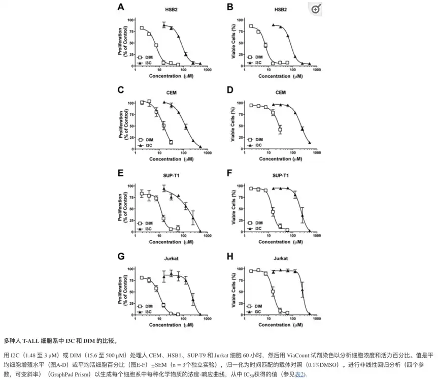 Bulk Diindolylmethane Powder Bulk Diindolylmethane Powder