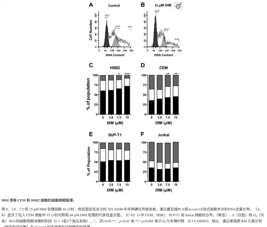 Bulk Diindolylmethane Powder Bulk Diindolylmethane Powder