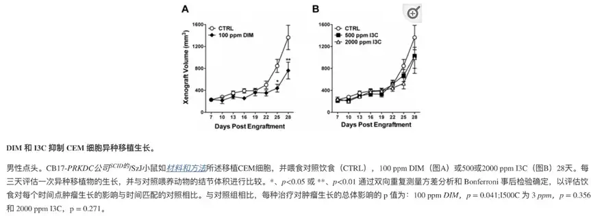Bulk Diindolylmethane Powder Bulk Diindolylmethane Powder