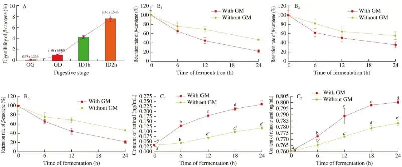 Bulk Beta Carotene Powder Bulk Beta Carotene Powder