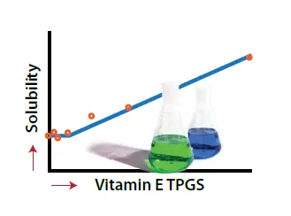 Bulk Vitamin E TPGS Bulk Vitamin E TPGS
