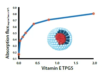 Bulk Vitamin E TPGS Bulk Vitamin E TPGS