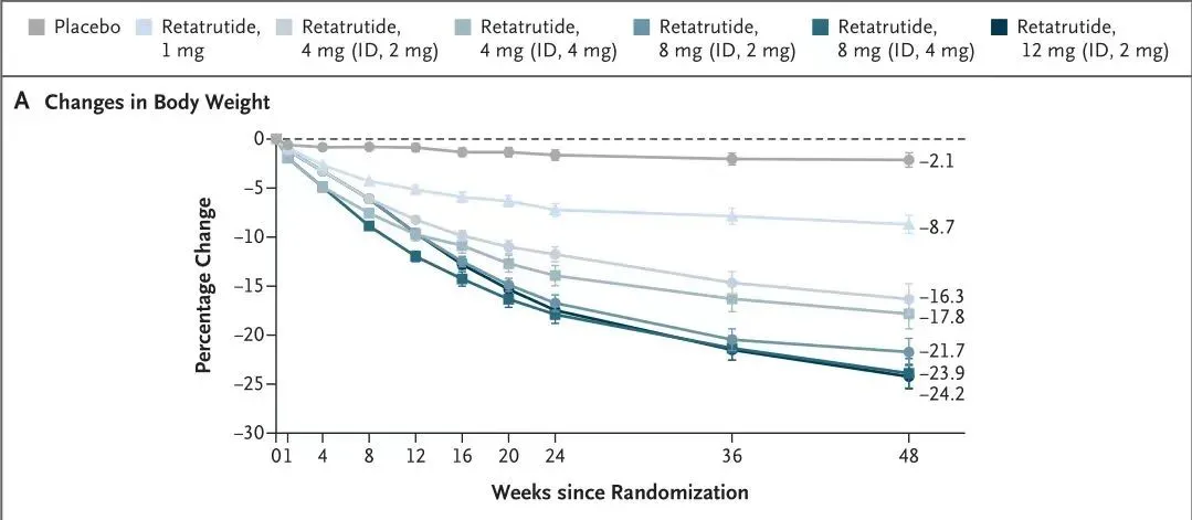 Retatrutide Retatrutide
