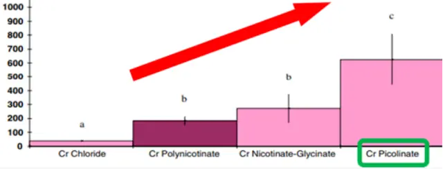Chromium Picolinate Bulk Powder