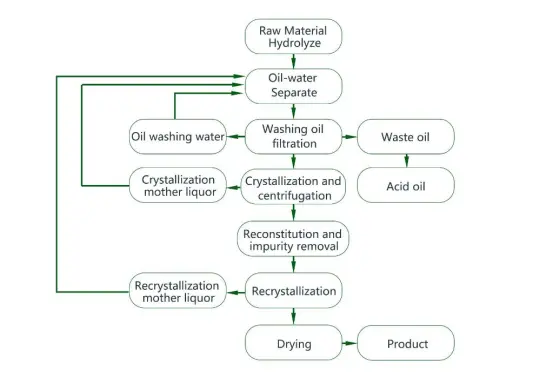 Natural Ferulic Acid