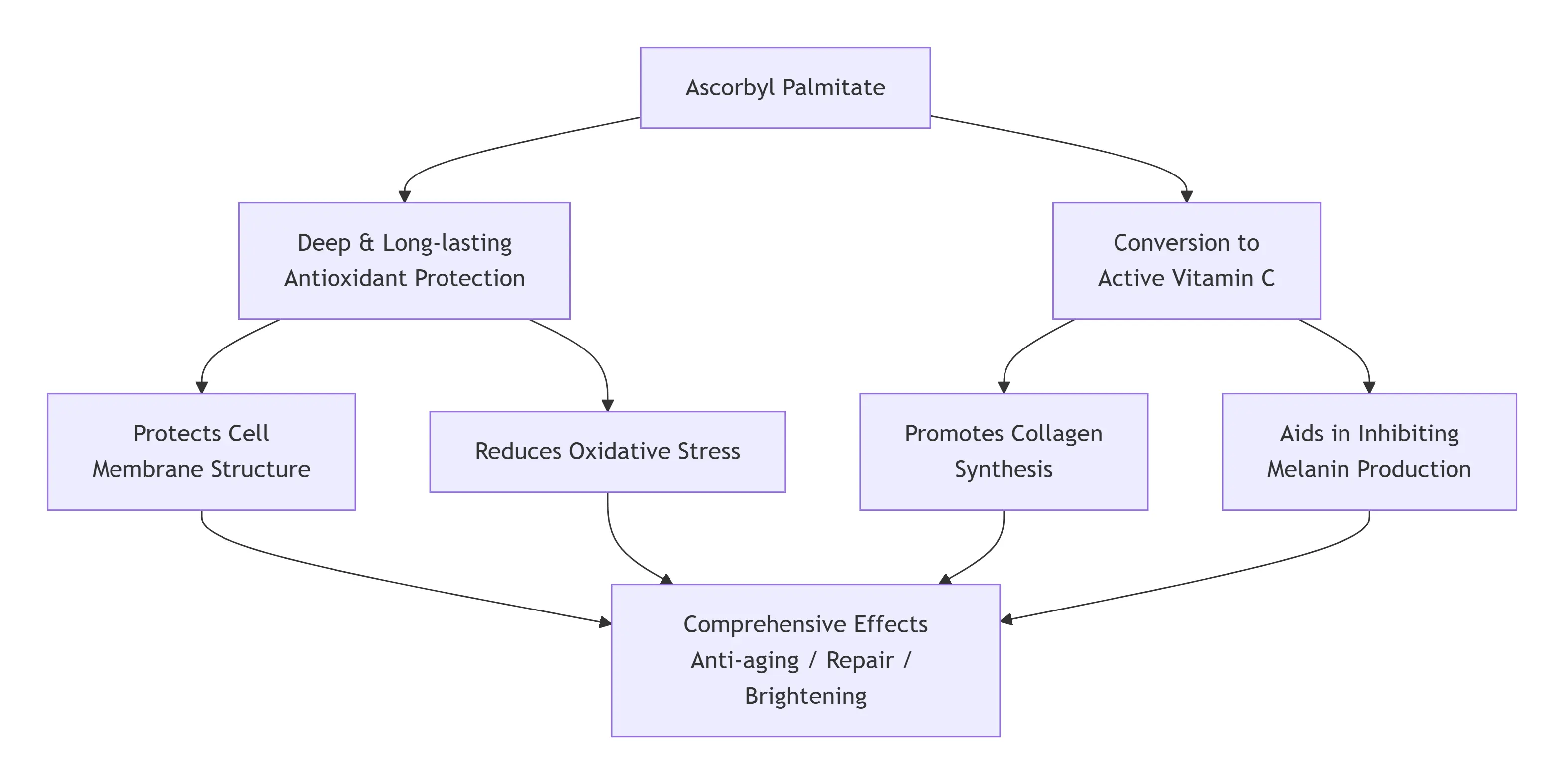 Vitamin C palmitate