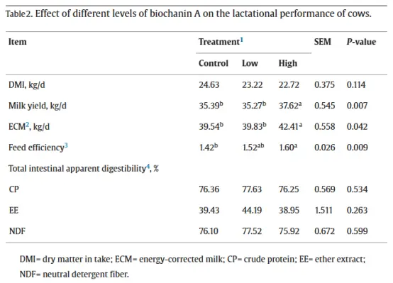 Biochanin Powder Biochanin Powder