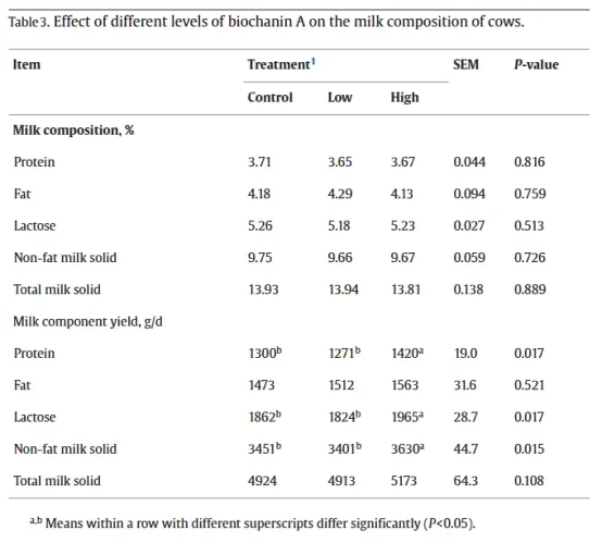Biochanin Powder Biochanin Powder
