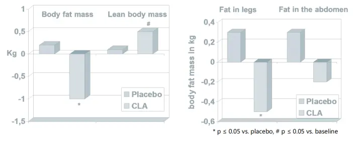 Pure Conjugated Linoleic Acid