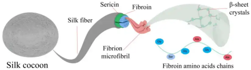 Fibroin Powder