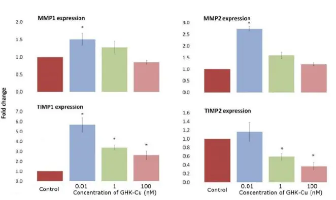 GHK CU Copper Peptide Powder GHK CU Copper Peptide Powder