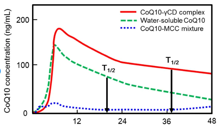 Coenzyme Q10 & γ-cyclodextrin Complex