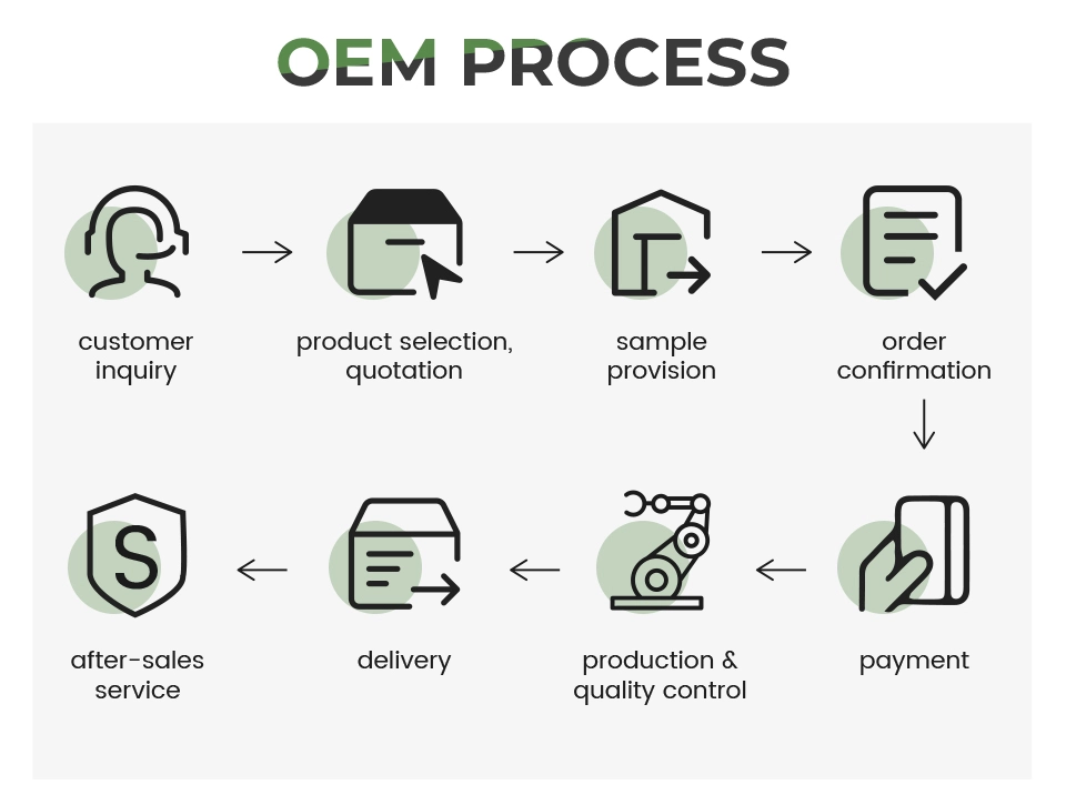 OEM process OEM process