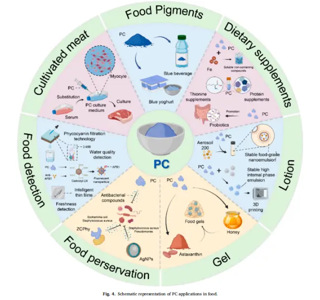 Food application