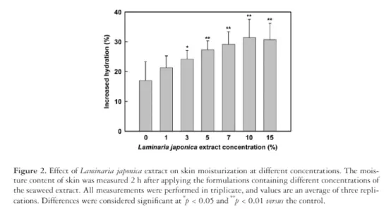 Skin Moisturizing Efficacy of Kelp Extract