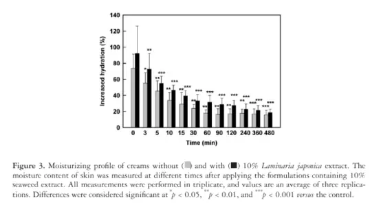 Skin Moisturizing Efficacy of Kelp Extract