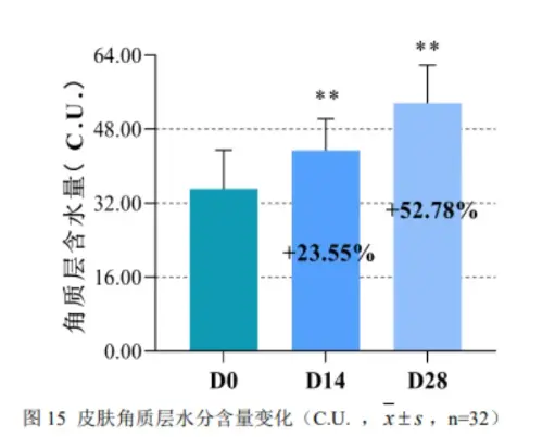 Changes in the moisture content of the skin's stratum corneum