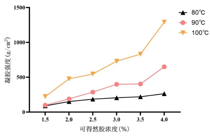Effect of Temperature on Properties