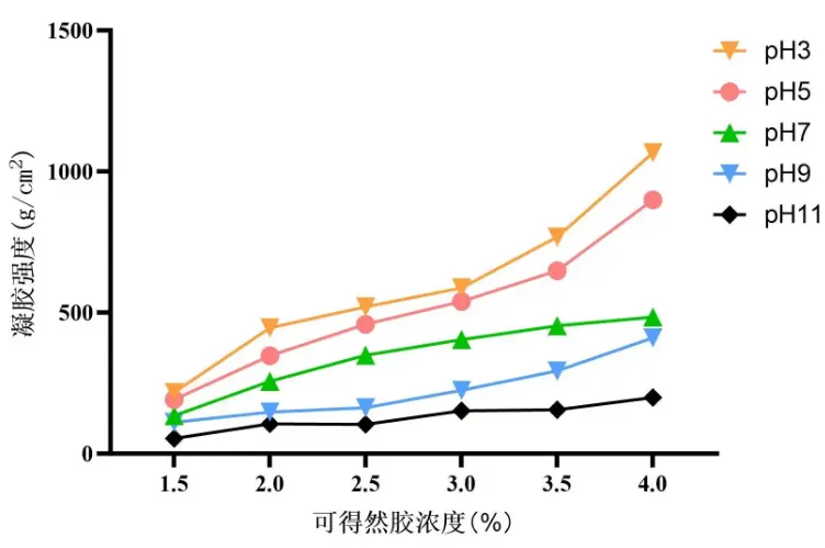 Effect of pH on Performance
